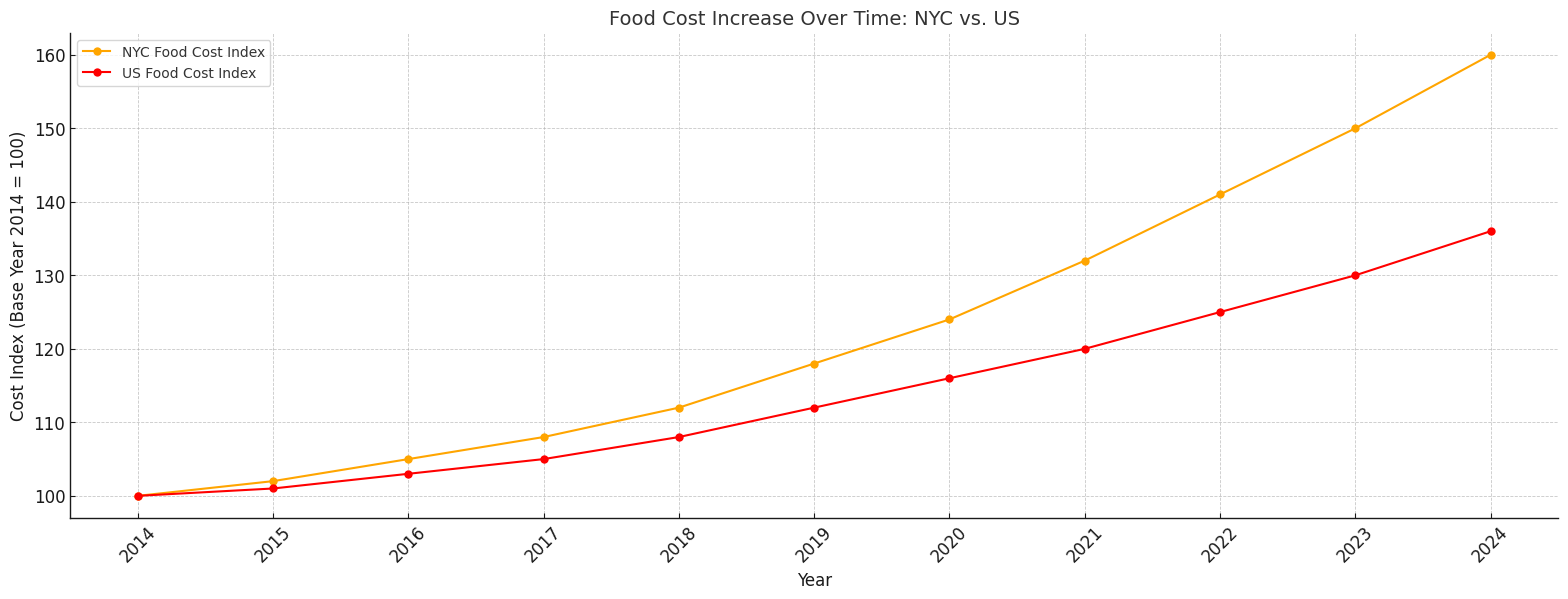 Food costs in NYC vs. the Rest of the US